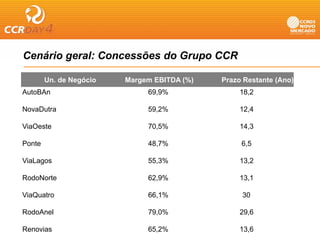 Cenário geral: Concessões do Grupo CCR
        g                       p
          Un. – 3T08
        Un. de Negócio   Margem EBITDA (%)   Prazo Restante (Ano)
AutoBAn
A t BA                        69,9%
                              69 9%               18,2
                                                  18 2

NovaDutra                     59,2%               12,4

ViaOeste                      70,5%               14,3

Ponte                         48,7%               6,5

ViaLagos                      55,3%               13,2

RodoNorte                     62,9%               13,1

ViaQuatro                     66,1%               30

RodoAnel
R d A l                       79,0%
                              79 0%               29,6
                                                  29 6

Renovias                      65,2%               13,6
 