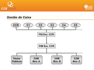 Gestão de Caixa

   CCR        C1       C2       C3        C4   C5
                                                 .......
                       FIQ Exc. CCR



                       FIM Exc. CCR

                                                 .......
   Títulos          CDB            CDB          CDB
   Públicos        Bco.
                   Bco A          Bco.
                                  Bco B        Bco.
                                               Bco C
 