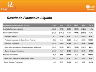 Resultado Financeiro Líquido

Resultado Financeiro Líquido (R$ MM)                      3T07     3T08      Var %    9M07      9M08      Var %

Resultado Financeiro Líquido                              (66,4)   (47,5)    -28,6%   (154,7)   (172,6)   11,6%

Despesas Financeiras:                                     (87,1)   (101,4)   16,5%    (214,9)   (301,9)   40,5%

 - V i ã C bi l
   Variação Cambial                                        6,3
                                                           63      (20,4)
                                                                   (20 4)     n.m.     10,4
                                                                                       10 4     (33,3)
                                                                                                (33 3)     n.m.

 - Perda com operação de Swap (Curva Passiva)             (8,8)     (6,5)    -26,2%   (14,3)    (30,4)    113,5%

 - Variações Monetárias                                   (19,3)   (14,7)    -27,8%   (25,3)    (68,4)    170,4%

 - Juros sobre empréstimos, financiamentos e debêntures   (48,9)   (51,9)    6,0%     (145,2)   (148,7)   2,4%

 - Outras Despesas Financeiras                            (16,4)    (7,9)    -51,5%   (40,6)    (21,1)    -47,9%

Receitas Financeiras                                      20,7      54,0     161,1%    60,2     129,3     114,7%

 Ganho com Operação de Swap (Curva Ativa)                  1,9      22,3      n.m.     1,9       36,0      n.m.

 Outras Receitas Financeiras                              18,8      31,7     68,5%     58,3      93,3     60,0%
 