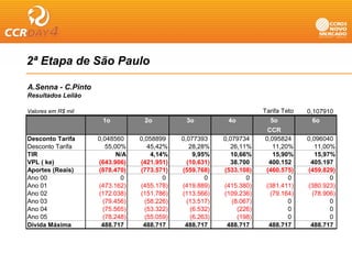 2ª Etapa de São Paulo
      p

A.Senna - C.Pinto
Resultados Leilão

Valores em R$ mil                                                        Tarifa Teto   0,107910
                     1o           2o           3o            4o            5o            6o
                                                                          CCR
Desconto Tarifa     0,048560     0,058899     0,077393      0,079734     0,095824      0,096040
Desconto Tarifa        55,00%       45,42%        28,28%      26,11%        11,20%        11,00%
TIR                        N/A       4,14%         9,95%       10,66%       15,90%        15,97%
VPL ( ke)
        )           (
                    (643.906))   (
                                 (421.951))     (
                                                (10.631))     38.700      400.152       405.197
Aportes (Reais)     (878.470)    (773.571)    (559.768)     (533.108)    (460.575)     (459.829)
Ano 00                      0            0             0            0            0             0
Ano 01              (473.162)    (455.178)    (419.889)     (415.380)    (381.411)     (380.923)
Ano 02              (172.038)    (151.786)    (113.566)     (109.236)      (79.164)      (78.906)
Ano 03                (79.456)     (58.226)     (13.517)       (8.067)           0             0
Ano 04                (75.565)     (53.322)       (6.532)        (226)           0             0
Ano 05                (78.248)     (55.059)       (6.263)        (198)           0             0
Dívida Máxima        488.717       488.717     488.717       488.717      488.717       488.717
 