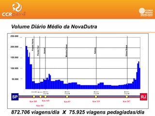 Volume Diário Médio da NovaDutra
250.000   250.000
                          Parateí Norte
                                  N




                                                                    Moreira César




                                                                                                           Viúva Graça
                                          Parateí Sul



200.000
                                                         Jacareí
          200.000




                                                                                              Itatiaia
150.000   150.000
          150 000




100.000   100.000




 50.000     50.000




                     0




 SP                                                                                                                      RJ
                         Km 205                         Km 165     Km 87                     Km 319      Km 207
                                          Km 181


872.706 viagens/dia                                                x                75.925 viagens pedagiadas/dia
 