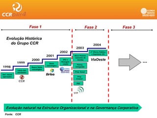 Fase 1                                               Fase 2                 Fase 3

    Evolução Histórica
      do Grupo CCR                                                                     2004
                                                                     2003
                                                         2002                       2ª Oferta Pública
                                                                                     e Aquisição VO
                                           2001                     Novo Posicio-
                                                                     namento de
                             2000                          IPO e       Gestão       ViaOeste
               1999                           Sócio
                                                         Reorgani
                                                          -zação
                                                                                                                 ...
                                                                      Planej.
                                           estratégico
1998                         Busca Sócio                             Integrado
                             estratégico
               Início das
               atividades                                           Proj. Ousar
Def. Inicial
operações                                                             Proj.
                                                                     Crescer

                                                                      PDE




    Evolução natural na Estrutura Organizacional e na Governança Corporativa
   Fonte: CCR
 