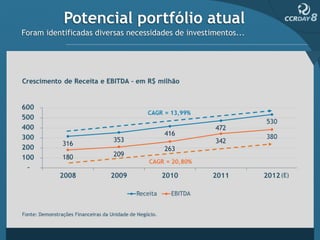 Potencial portfólio atual
Foram identificadas diversas necessidades de investimentos...
 