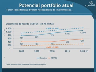 Potencial portfólio atual
Foram identificadas diversas necessidades de investimentos...
 