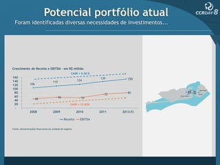 Potencial portfólio atual
Foram identificadas diversas necessidades de investimentos...
 