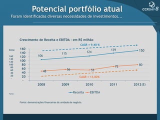 Potencial portfólio atual
Foram identificadas diversas necessidades de investimentos...
 