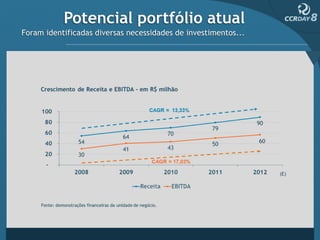 Potencial portfólio atual
Foram identificadas diversas necessidades de investimentos...
 