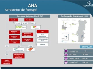 ANA
  Aeroportos de Portugal
                       Estrutura do Grupo ANA & TAP                   Configuração Operacional 2011
             Estado                Parpública

                      31,44%   68,56%         100%




             Aeroporto                                    TAP
               Lisboa            Aeroportos
                                 dos Açores              TAP
             Aeroporto                                Manutenção
               Porto
                                 Aeroporto           TAP Manutenção
             Aeroporto             Beja*                  Brasil
                Faro
                                                        Handling
   10%                   70%            100%
                                                                                               GRUPO ANA

                                                                               Aeroportos        10

    20%          Aeroportos do                                                 PAX (mil)       30.089
                   Funchal e
                  Porto Santo
                                                                               Pous + Decol.   285.041
  Região
Autônoma
                                                                               Carga [ton]     158.542
da Madeira
 