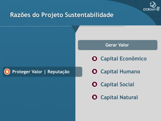 Razões do Projeto Sustentabilidade



                               Gerar Valor


                             Capital Econômico

Proteger Valor | Reputação   Capital Humano

                             Capital Social

                             Capital Natural
 