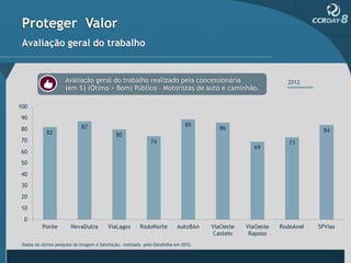 Proteger Valor
Avaliação geral do trabalho


                    Avaliação geral do trabalho realizado pela concessionária        2012
                    (em %) (Ótimo + Bom) Público – Motoristas de auto e caminhão.




Dados da última pesquisa de Imagem e Satisfação, realizada pelo Datafolha em 2012.
 