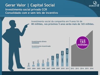 Gerar Valor | Capital Social
Investimento social privado CCR
Consolidado com e sem leis de incentivo

                      Investimento social da companhia em 9 anos foi de
                      80 milhões, nos próximos 5 anos serão mais de 165 milhões.




                                                                                  Mais de
                      Investimento direto
                                                                                  165
                      Investimento incentivado
                                                                                 milhões




                                                                         6590
                                                                 4969
                                                          5144
                                                   4676
                                            5166




                                                                 12899

                                                                         14352
                              3771

                                     3654
                       1695




                                                   7519

                                                          9491
                970




                2003 2004 2005 2006 2007 2008 2009 2010 2011 2012 2013 2014 2015 2016
 