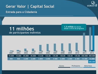 Gerar Valor | Capital Social
Estrada para a Cidadania




                                                                          1,5 milhão de alunos
  11 milhões                                                              desde o início do programa

  de participantes indiretos




  2001     2002     2003     2004     2005     2006     2007      2008         2009     2010      2011        2012
  10.000   15.000   45.000   45.000   112.00   132.00   135.00   140.00       140.00   145.00 350.000 450.000
   400      500     2.200    2.600    3.800    4.000    4.500     6.000       6.000     6.500     13.300     14.000
                                                                                                            600.000

                                                                 Alunos             Professores        Motoristas
 