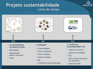 Projeto sustentabilidade
                             Linha do tempo




      2010                          2011                         2012

1. Sustentabilidade      2. ROADMAP                         3. Projeto de
  na Cadeia de Valor                                        Sustentabilidade CCR
                         •   Externalidades;
•   Maturidade;                                             • Suporte executivo;
                         •   Frente acidentes;
•   Mapeamento                                              • Suporte as unidades;
    público interesse;   •   Frente resíduos;
                                                            • ISE;
•   Visão.               •   Frente emissões;
                                                            • GRI e outras iniciativas
                         •   ISE;                             de reporting;
                         •   Comitês de sustentabilidade.   • Seleção do SW.
 