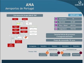 ANA
  Aeroportos de Portugal
                       Estrutura do Grupo ANA & TAP
             Estado                Parpública

                      31,44%   68,56%         100%




             Aeroporto                                    TAP
               Lisboa            Aeroportos
                                 dos Açores              TAP
             Aeroporto                                Manutenção
               Porto
                                 Aeroporto           TAP Manutenção   Características do processo
             Aeroporto             Beja*                  Brasil         Cronograma estimado
                Faro
                                                        Handling
   10%                   70%            100%
                                                                      Prazo da concessão: 50 anos
                                                                                               GRUPO ANA

                                                                                Aeroportos          10

    20%          Aeroportos do                                                  PAX (mil)       30.089
                   Funchal e
                  Porto Santo
                                                                                Pous + Decol.   285.041
  Região
Autônoma
                                                                                Carga [ton]     158.542
da Madeira
 