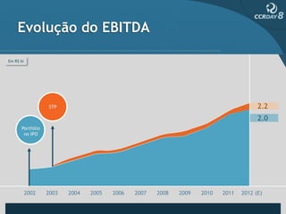Evolução do EBITDA

Em R$ bi




                  STP                                                                  2.2
                                                                                       2.0
      Portfólio
       no IPO




           2002   2003   2004   2005   2006   2007   2008   2009   2010   2011   2012 (E)
 