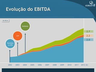 Evolução do EBITDA

Em R$ bi



                         ViaOeste


                                                                                           2.7
                  STP
                  STP                                                                      2.2
                                                                                           2.0
      Portfólio
       no IPO




           2002   2003    2004      2005   2006   2007   2008   2009   2010   2011   2012 (E)
 