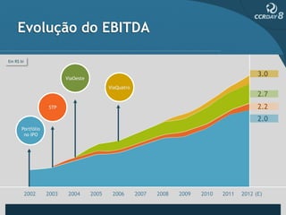 Evolução do EBITDA

Em R$ bi


                                                                                                3.0
                         ViaOeste
                                           ViaQuatro
                                                                                                2.7
                  STP
                  STP                                                                           2.2
                                                                                                2.0
      Portfólio
       no IPO




           2002   2003    2004      2005    2006       2007   2008   2009   2010   2011   2012 (E)
 