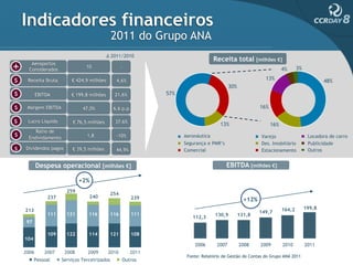Indicadores financeiros
                                          2011 do Grupo ANA
                                       Δ 2011/2010
                                                                                Receita total [milhões €]
   Aeroportos
                            10                  -                                                                     3%
  Considerados                                                                                                   4%

 Receita Bruta       € 424,9 milhões        4,6%                                                        13%                       48%
                                                                                      30%
       EBITDA        € 199,8 milhões       21,6%            57%

 Margem EBITDA             47,0%           6,6 p.p.                                                  16%

 Lucro Líquido        € 76,5 milhões       37,6%
                                                                                  13%                      16%
    Ratio de
 Endividamento              1,8             -10%                  Aeronáutica                         Varejo                Locadora de carro
                                                                  Segurança e PMR’s                   Des. Imobiliário      Publicidade
Dividendos pagos      € 39,5 milhões        44,9%                 Comercial                           Estacionamento        Outros


       Despesa operacional [milhões €]                                                EBITDA [milhões €]

                          +2%
                   259
                                          254
           237               240                      239                                    +12%
213
           111     121       116          116         111
 97

           109     122       114          121         108
104

2006      2007     2008      2009      2010         2011
                                                                   Fonte: Relatório de Gestão de Contas do Grupo ANA 2011
      Pessoal    Serviços Terceirizados         Outros
 