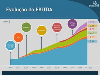 Evolução do EBITDA

Em R$ bi
                                                                                   SPVias                3.3
                                                                                   e SAMM
                                                              RodoAnel,                                  3.0
                         ViaOeste                              Renovias

                                           ViaQuatro
                                                              e Controlar                                2.9
                                                                                                         2.7
                  STP                                                                                    2.2
                                                                                                         2.0
      Portfólio
       no IPO




           2002   2003    2004      2005    2006       2007     2008        2009   2010     2011   2012 (E)
 