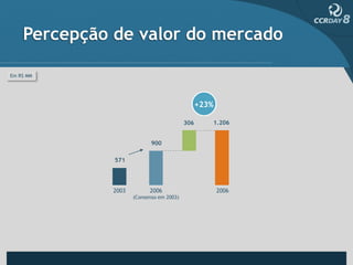 Percepção de valor do mercado

Em R$ MM




                                                +23%

                                          306      1.206


                            900

              571




              2003         2006                        2006
                     (Consenso em 2003)
 