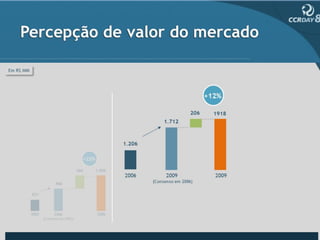 Percepção de valor do mercado

Em R$ MM




                                               +23%     +12%

                                         306      206
                                                    1.206 1918
                                       1.712

                             900

                     1.206
              571




              2003    2006 2006         2009           2006   2009
                                  (Consenso em 2006)
                     (Consenso em 2003)
 