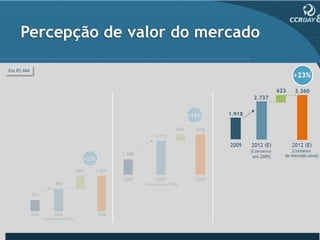 Percepção de valor do mercado

Em R$ MM
                                                                                +23%

                                                                          623    3.360
                                              +12%             2.737

                                        206     1918 1.918
                            1.712



                1.206                                  2009   2012 (E)          2012 (E)
                                                              (Consenso        (Consenso
                                                               em 2009)     de mercado atual)




                2006          2009              2009
                        (Consenso em 2006)
 