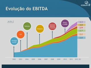 Evolução do EBITDA
 