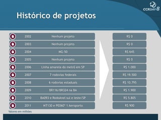 Histórico de projetos

            2002            Nenhum projeto               R$ 0

            2003            Nenhum projeto               R$ 0

            2004                 MG-50                  R$ 645

            2005            Nenhum projeto               R$ 0

            2006     Linha amarela do metrô em SP      R$ 1.000

            2007           7 rodovias federais         R$ 19.500

            2008          6 rodovias estaduais         R$ 10.795

            2009           BR116/BR324 na BA           R$ 1.900

            2010     BA093 e RodoAnel sul e leste/SP   R$ 5.805

            2011      MT130 e PE060* 1 Aeroporto        R$ 900
Valores em milhões
 
