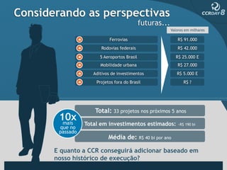 Considerando as perspectivas
                                              futuras...
                                                           Valores em milhares

                             Ferrovias                        R$ 91.000
                         Rodovias federais                    R$ 42.000

                        5 Aeroportos Brasil                  R$ 25.000 E
                        Mobilidade urbana                     R$ 27.000
                     Aditivos de investimentos                R$ 5.000 E
                      Projetos fora do Brasil                     R$ ?




                     Total: 33 projetos nos próximos 5 anos
        10x
         mais     Total em investimentos estimados:           ~R$ 190 bi
        que no
        passado
                            Média de: R$ 40 bi por ano

       E quanto a CCR conseguirá adicionar baseado em
       nosso histórico de execução?
 