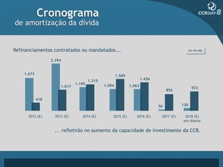 Cronograma
de amortização da dívida


Refinanciamentos contratados ou mandatados...                                                       Em R$ MM


                  2.394


    1.673                                                 1.589
                                          1.315                           1.436
                                  1.195           1.094
                          1.017                                   1.063
                                                                                                     972
                                                                                       856

            418
                                                                                  56          130


      2012 (E)      2013 (E)         2014 (E)         2015 (E)       2016 (E)      2017 (E)    2018 (E)
                                                                                              em diante

                   ... refletirão no aumento da capacidade de investimento da CCR.
 