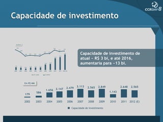 Capacidade de investimento



                                             Capacidade de investimento de
                                             atual ~ R$ 3 bi, e até 2016,
                                             aumentaria para ~13 bi.



   Em R$ MM
                                           3.113   2.565   2.849           2.648    2.565
                                   2.479
                     1.656 2.147
              586                                                  1.143
   179

   2002       2003   2004   2005   2006    2007    2008     2009   2010    2011    2012 (E)

                                      Capacidade de investimento
 