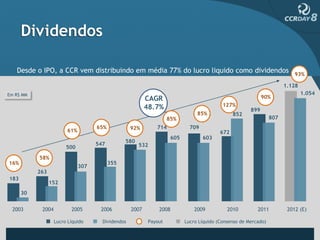 Dividendos

   Desde o IPO, a CCR vem distribuindo em média 77% do lucro liquido como dividendos                                        93%

                                                                                                                        1.128
Em R$ MM                                                                                                                        1.054
                                                          CAGR                                                90%
                                                          48.7%                             127%
                                                                                                        899
                                                                                 85%             852
                                                                    85%                                           807
                                    65%            92%        714             709
                        61%                                                                672
                                                                      605           603
                                                580
                                    547               532
                        500
           58%
16%                                       355
                              307
           263
183
                 152
      30


 2003       2004          2005       2006          2007        2008             2009          2010         2011          2012 (E)

                   Lucro Líquido      Dividendos           Payout           Lucro Líquido (Consenso de Mercado)
 
