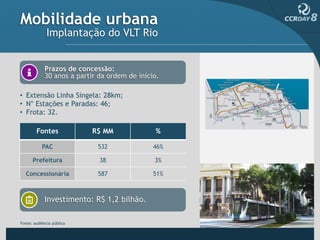 Mobilidade urbana
             Implantação do VLT Rio


            Prazos de concessão:
            30 anos a partir da ordem de início.

• Extensão Linha Singela: 28km;
• N° Estações e Paradas: 46;
• Frota: 32.

        Fontes             R$ MM               %

           PAC              532               46%

      Prefeitura             38               3%

  Concessionária            587               51%



            Investimento: R$ 1,2 bilhão.

Fonte: audiência pública
 