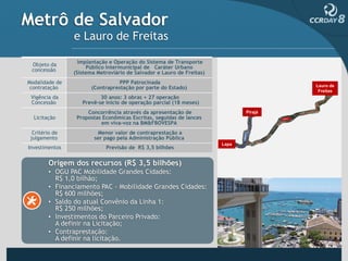 Metrô de Salvador
                e Lauro de Freitas

 Objeto da        Implantação e Operação do Sistema de Transporte
 concessão           Público Intermunicipal de Caráter Urbano
                (Sistema Metroviário de Salvador e Lauro de Freitas)
Modalidade de                     PPP Patrocinada
                                                                                       Lauro de
 contratação           (Contraprestação por parte do Estado)
                                                                                        Freitas
 Vigência da              30 anos: 3 obras + 27 operação
 Concessão         Prevê-se início de operação parcial (18 meses)
                     Concorrência através da apresentação de                  Pirajá
  Licitação      Propostas Econômicas Escritas, seguidas de lances
                          em viva-voz na BM&FBOVESPA
  Critério de            Menor valor de contraprestação a
 julgamento             ser pago pela Administração Pública
                                                                       Lapa
Investimentos               Previsão de R$ 3,5 bilhões


        Origem dos recursos (R$ 3,5 bilhões)
        • OGU PAC Mobilidade Grandes Cidades:
          R$ 1,0 bilhão;
        • Financiamento PAC - Mobilidade Grandes Cidades:
          R$ 600 milhões;
        • Saldo do atual Convênio da Linha 1:
          R$ 250 milhões;
        • Investimentos do Parceiro Privado:
          A definir na Licitação;
        • Contraprestação:
          A definir na licitação.
 