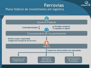 Ferrovias
Plano federal de investimento em logística



                                       Governo Federal
                                                          Privado constrói,
                  Contraprestação                         mantém e opera

                        Concessionário da via permanente
 Estatal compra capacidade
 integral de transporte da ferrovia.


                                            VALEC
                                                 Estatal faz oferta pública de capacidade.



     Operadores com                        Operadores                   Concessionários
      carga própria                        ferroviários                  de transporte
                                         independentes                    ferroviário
 