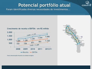 Potencial portfólio atual
Foram identificadas diversas necessidades de investimentos...
 