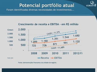 Potencial portfólio atual
Foram identificadas diversas necessidades de investimentos...
 