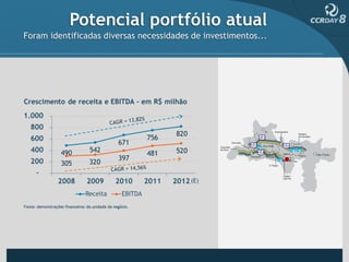 Potencial portfólio atual
Foram identificadas diversas necessidades de investimentos...
 
