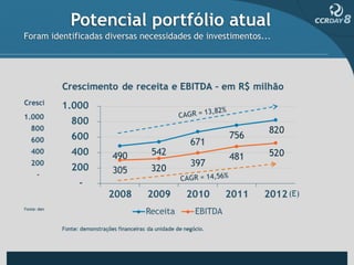 Potencial portfólio atual
Foram identificadas diversas necessidades de investimentos...
 