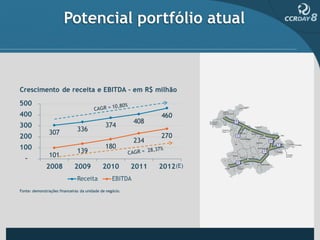 Potencial portfólio atual
 