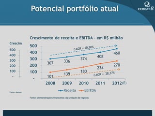 Potencial portfólio atual
 