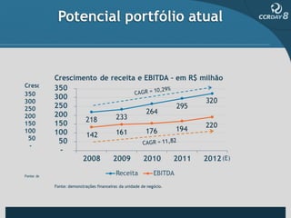 Potencial portfólio atual
 