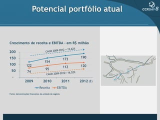 Potencial portfólio atual
 