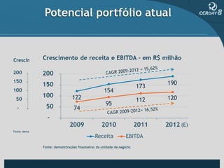 Potencial portfólio atual
 