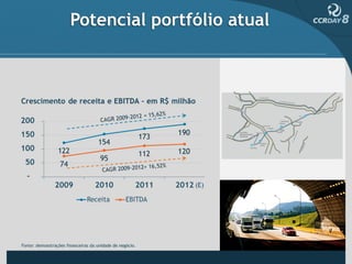 Potencial portfólio atual




Fonte: demonstrações financeiras da unidade de negócio.
 