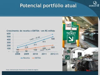 Potencial portfólio atual




Fonte: demonstrações financeiras da unidade de negócio.
 