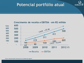 Potencial portfólio atual




Fonte: demonstrações financeiras da unidade de negócio.
 