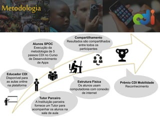 Metodologia
Educador CDI
Disponível para
as aulas online
na plataforma
Tutor Parceiro
A Instituição parceira
fornece um Tutor para
acompanhar os alunos na
sala de aula
Alunos SPOC
Execução da
metodologia de 5
passos CDI no Curso
de Desenvolvimento
de Apps
Estrutura Física
Os alunos usam
computadores com conexão
de internet
Compartilhamento
Resultados são compartilhados
entre todos os
participantes
Prêmio CDI Mobilidade
Reconhecimento
 