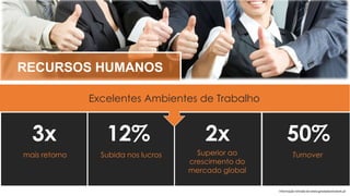 RECURSOS HUMANOS
Excelentes Ambientes de Trabalho
mais retorno Subida nos lucros Superior ao
crescimento do
mercado global
Turnover
3x 12% 2x 50%
Informação retirada do www.greatplacetowork.pt
 