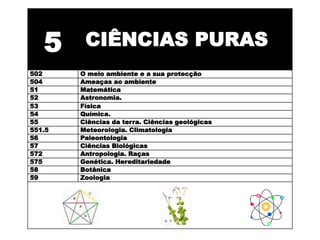 5     CIÊNCIAS PURAS
502     O meio ambiente e a sua protecção
504     Ameaças ao ambiente
51      Matemática
52      Astronomia.
53      Física
54      Química.
55      Ciências da terra. Ciências geológicas
551.5   Meteorologia. Climatologia
56      Paleontologia
57      Ciências Biológicas
572     Antropologia. Raças
575     Genética. Hereditariedade
58      Botânica
59      Zoologia
 